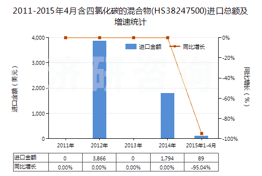 2011-2015年4月含四氯化碳的混合物(HS38247500)進(jìn)口總額及增速統(tǒng)計(jì)